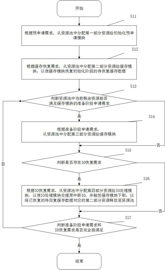 Resource allocation method after system restart, system and related components