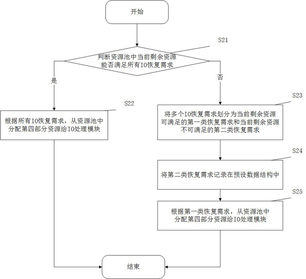 Resource allocation method after system restart, system and related components