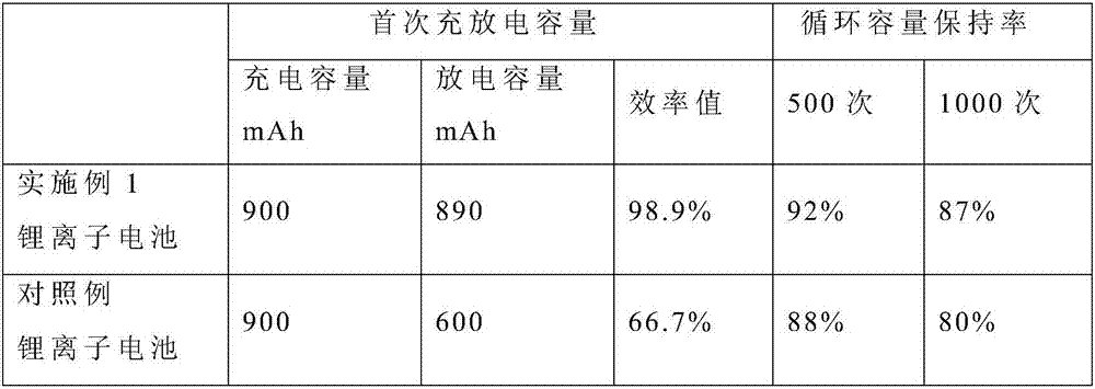 Lithium ion battery and preparation method thereof