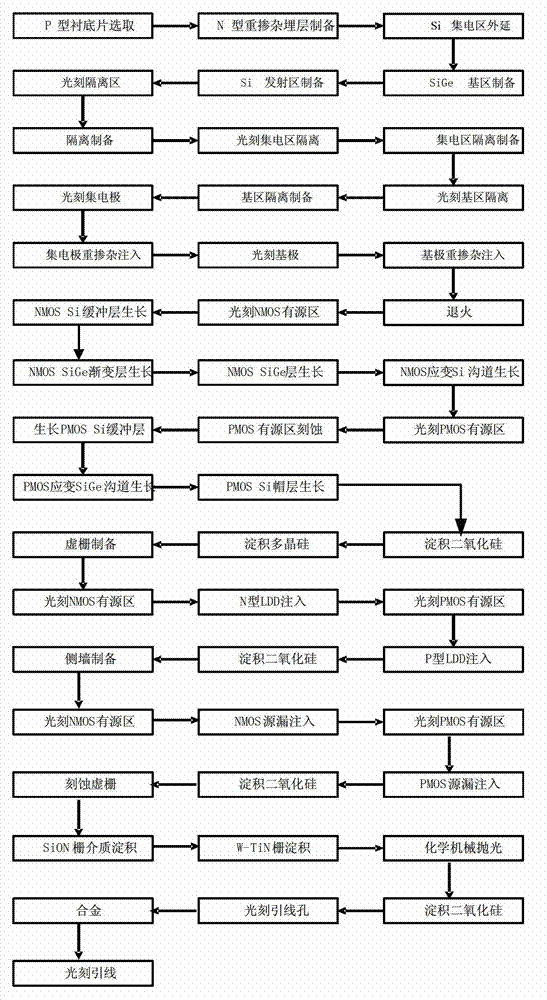 Tri-strain BiCMOS (Bipolar Complementary Metal Oxide Semiconductor) integrated device based on SiGe HBT (Heterojunction Bipolar Transistor) and preparation method