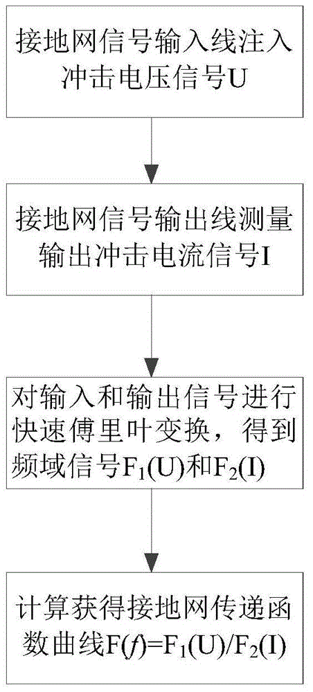 Grounding network fault diagnosis method based on transfer function curve