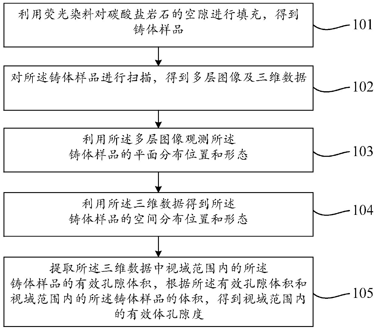 Method and device for detecting pore type and effective porosity of carbonate rock