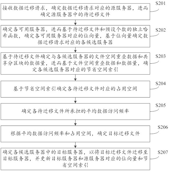 Efficient data migration method and device for deduplication storage system