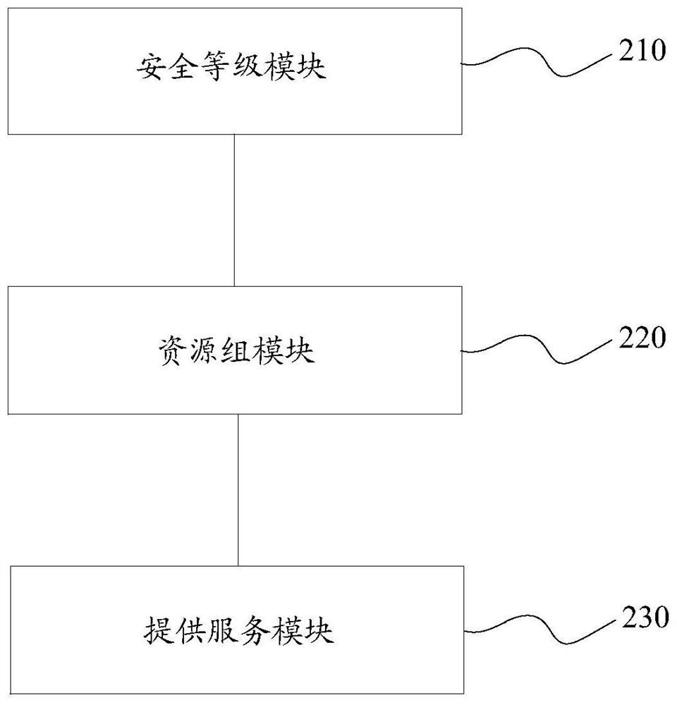 A method and device for allocating cloud security resources