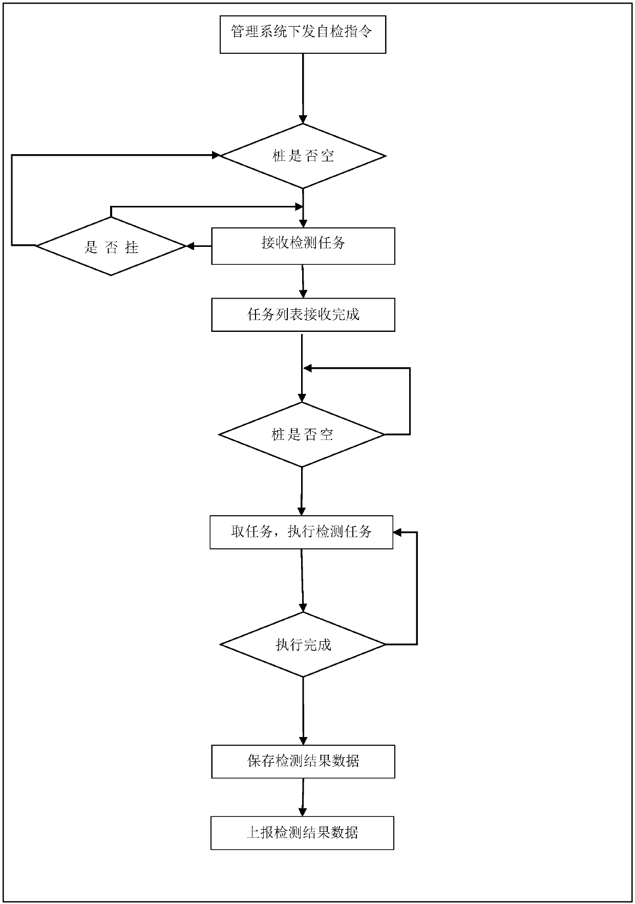 Device and method for remote and intelligent self-checking of charging pile