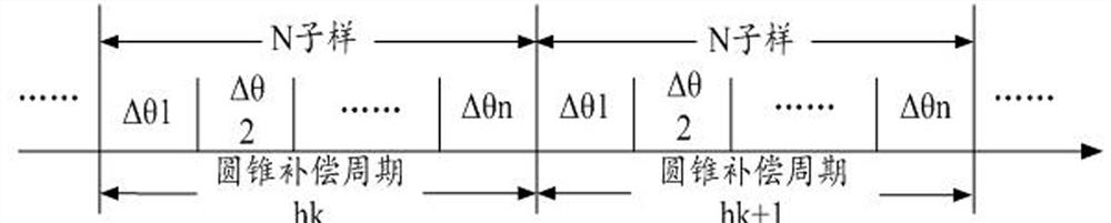 A coning error compensation method and system based on flow-type rotation vector