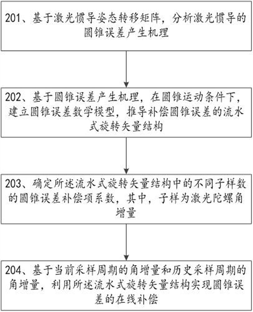 A coning error compensation method and system based on flow-type rotation vector