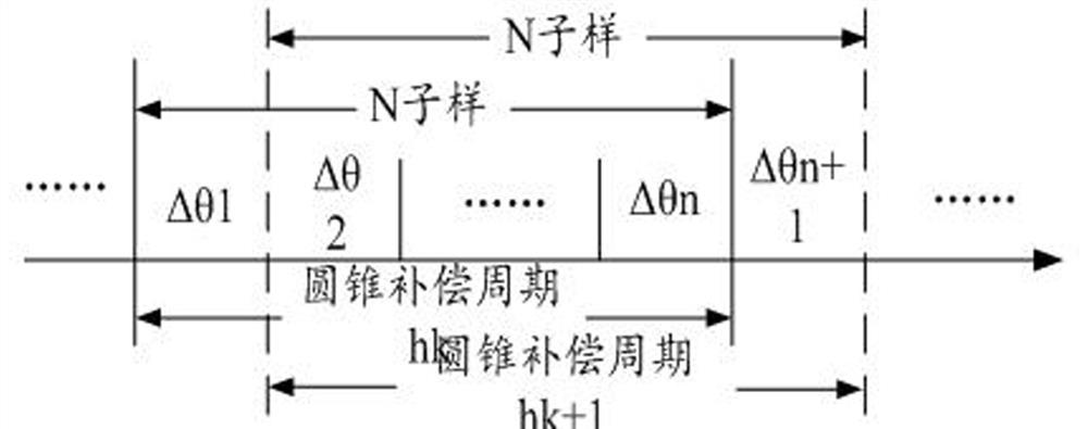 A coning error compensation method and system based on flow-type rotation vector