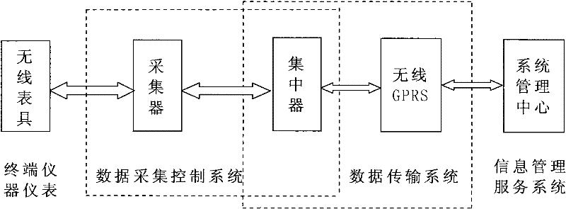 Method and system for wireless concentrated collection and management of energy measurement data