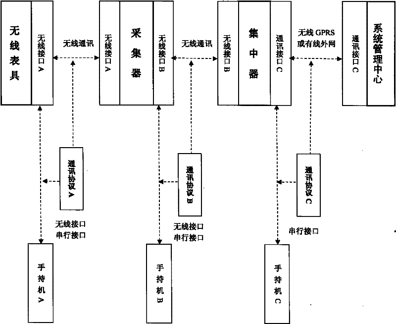 Method and system for wireless concentrated collection and management of energy measurement data