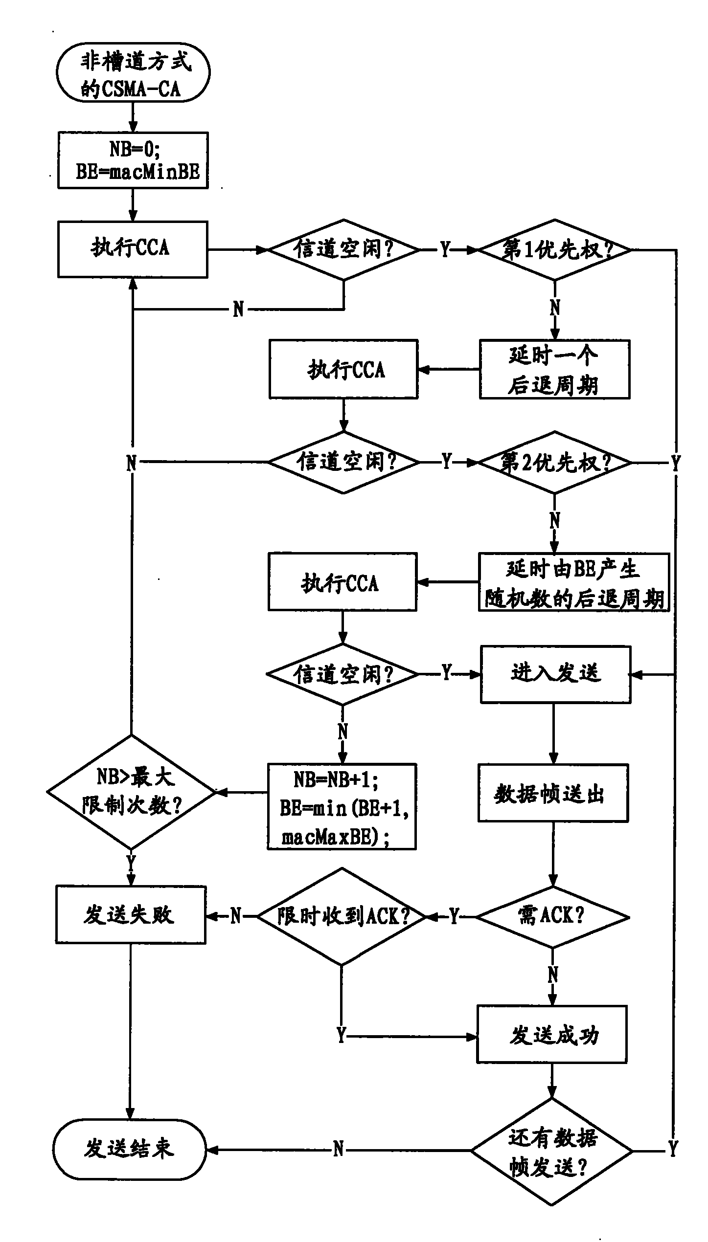 Optimization method of non-channel way CSMA-CA (Carrier Sense Multiple Access-Conflict Avoidance) algorithm based on IEEE802.15.4 standard