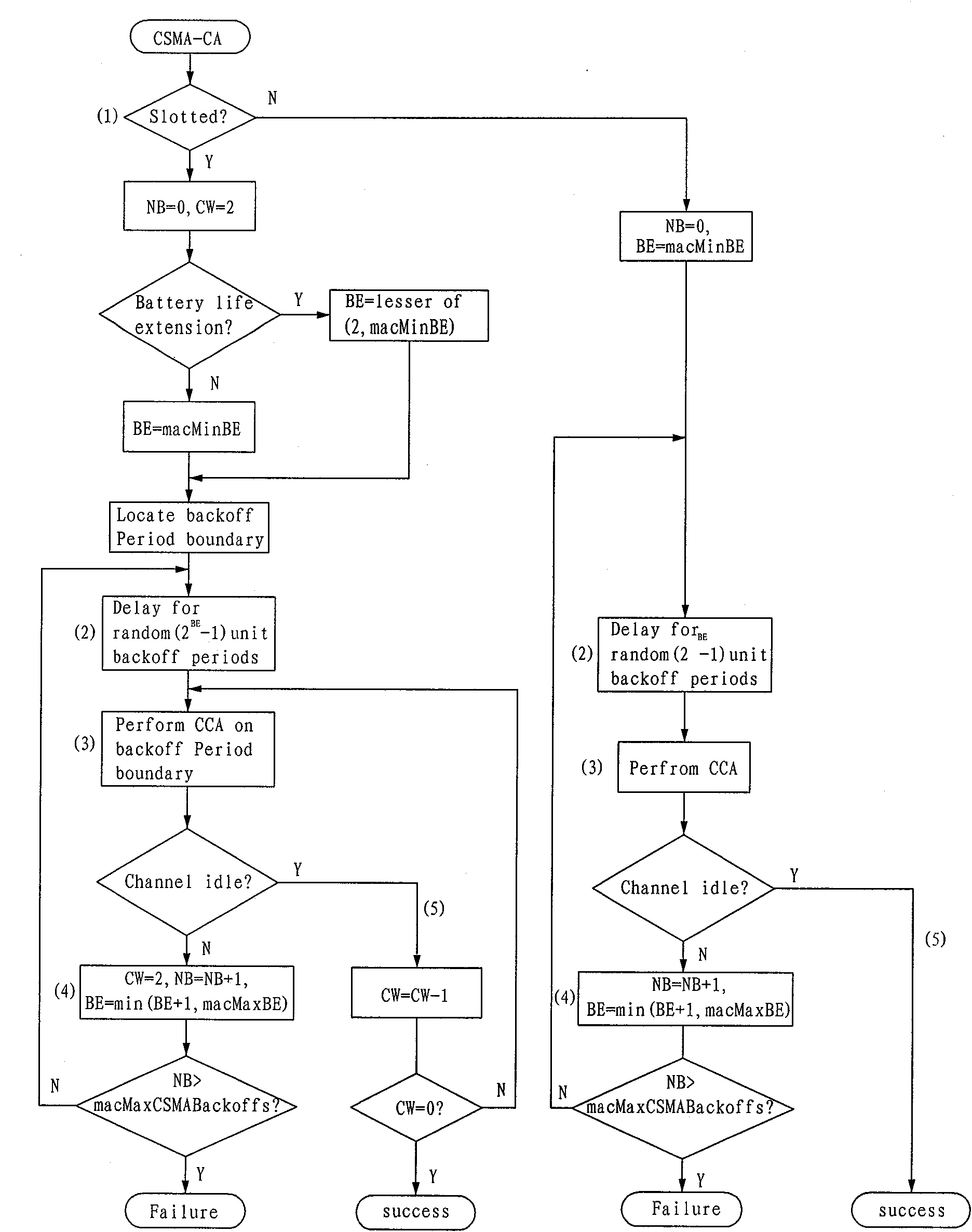 Optimization method of non-channel way CSMA-CA (Carrier Sense Multiple Access-Conflict Avoidance) algorithm based on IEEE802.15.4 standard