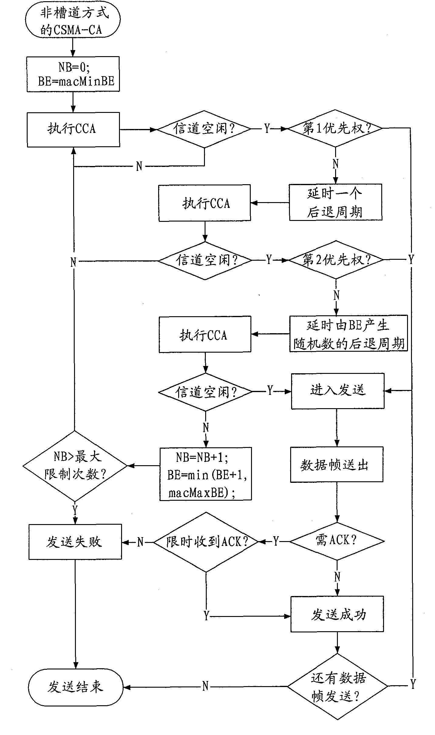 Optimization method of non-channel way CSMA-CA (Carrier Sense Multiple Access-Conflict Avoidance) algorithm based on IEEE802.15.4 standard