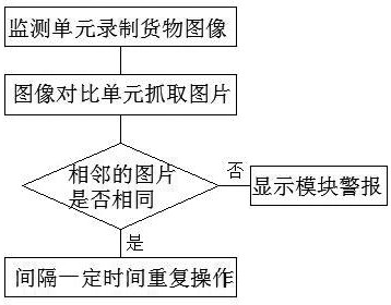 Cargo transportation real-time monitoring system based on Internet-of-things