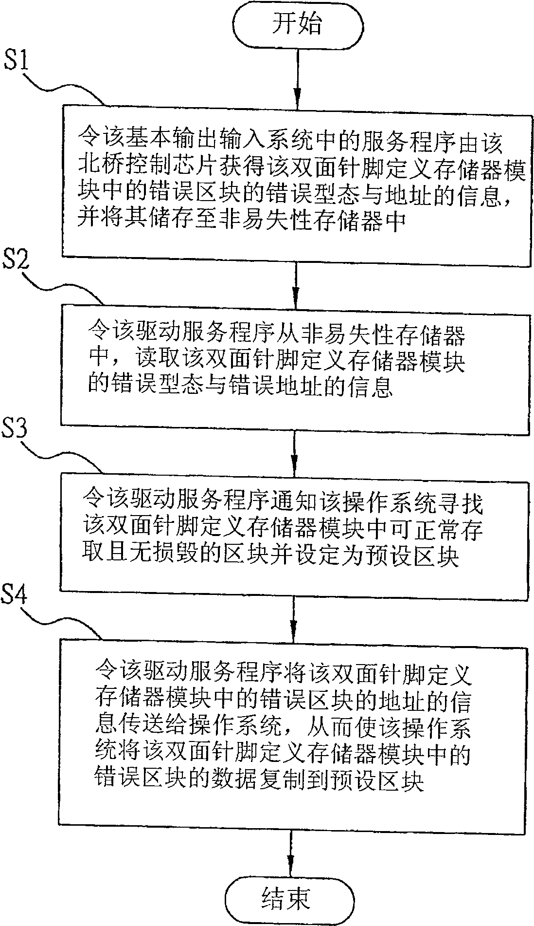 Method for protecting data of memory mechanism