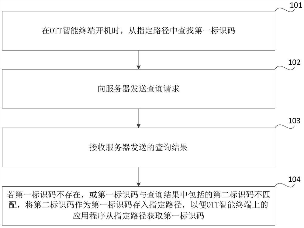 Terminal verification method and device, storage medium and electronic equipment