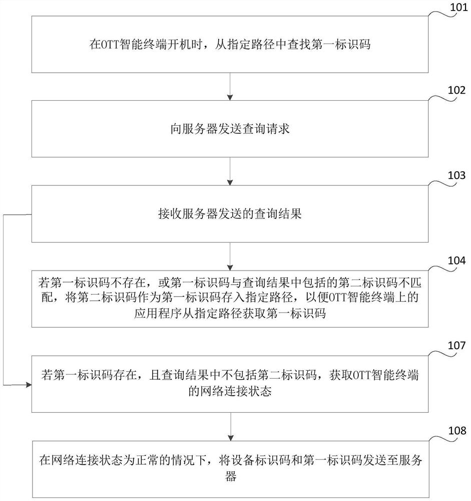 Terminal verification method and device, storage medium and electronic equipment