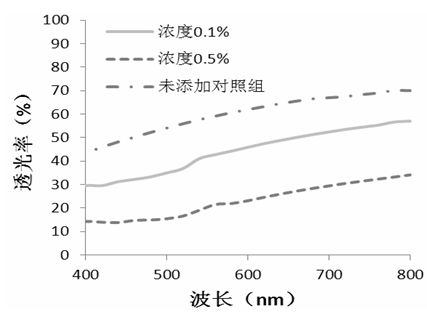 Light-blocking PE (polyethylene) film for food packaging