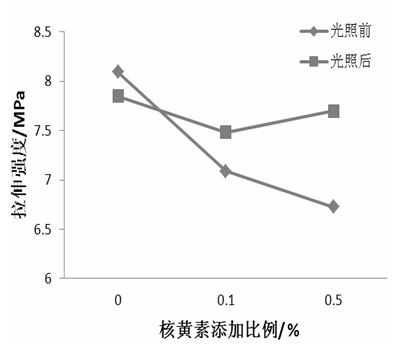 Light-blocking PE (polyethylene) film for food packaging