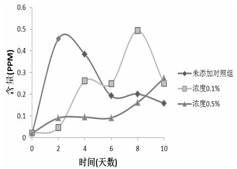 Light-blocking PE (polyethylene) film for food packaging