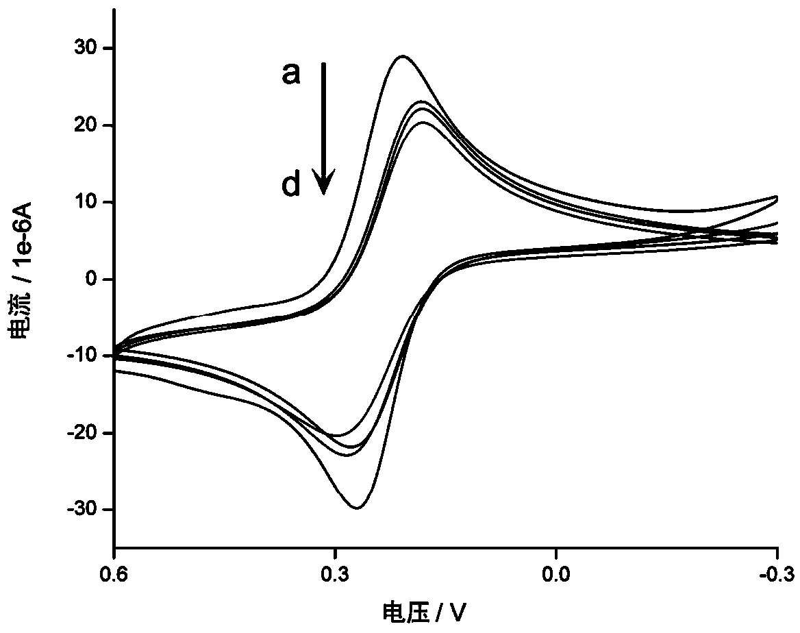 Method for detecting apoptosis degree of cells in solution to be tested