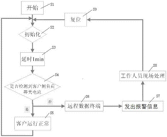 Intelligent monitoring system capable of accurately determining fault customers in meter box and implementation method thereof