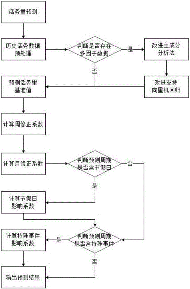 Method and device for call center multifactorial telephone traffic prediction