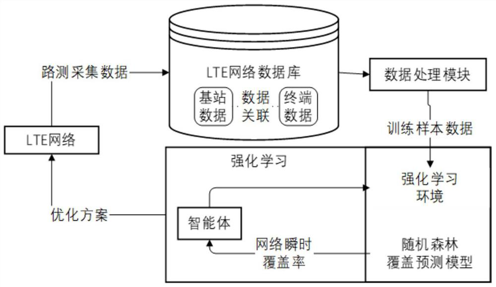 Cellular network-oriented improved reinforcement learning network coverage optimization method