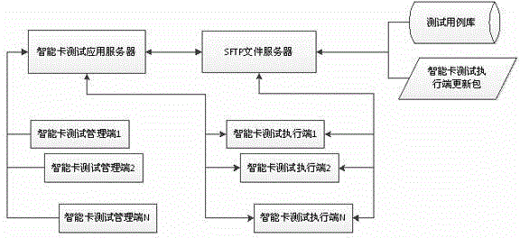 Method and system capable of remotely testing smart cards