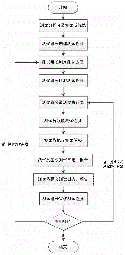 Method and system capable of remotely testing smart cards