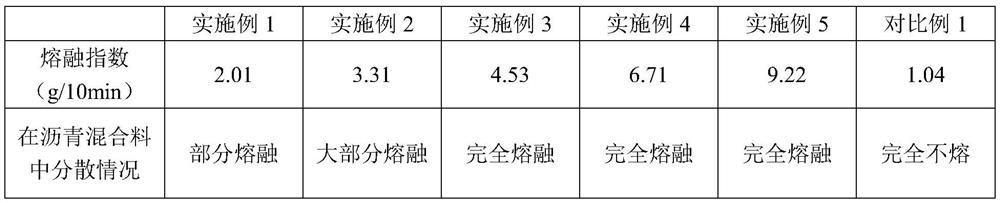 Direct-feeding type waste plastic asphalt modifier and preparation method thereof