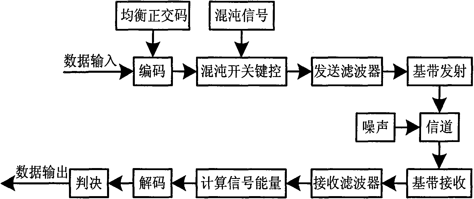 Ultra wide band chaotic communication method