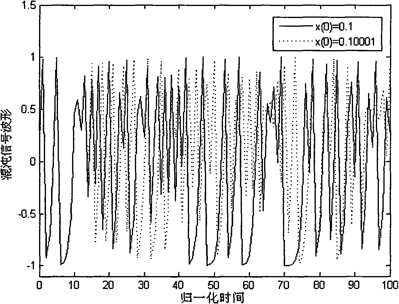 Ultra wide band chaotic communication method