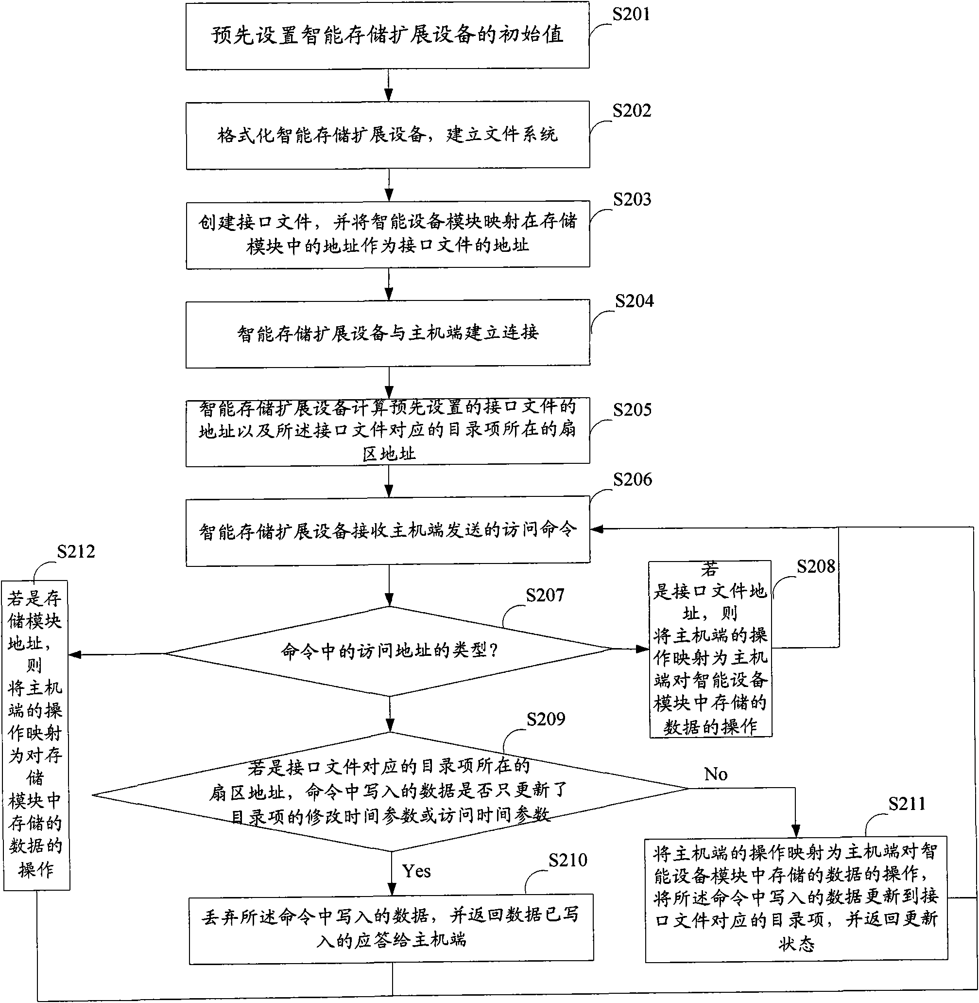 Intelligent storage and expansion equipment and access control system and method thereof