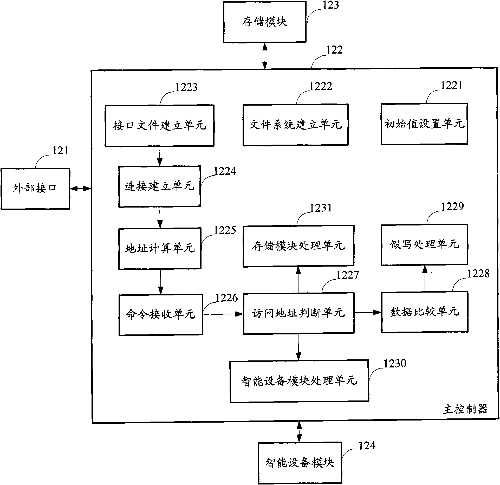 Intelligent storage and expansion equipment and access control system and method thereof