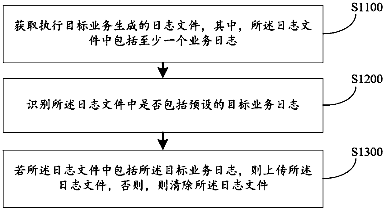 Log generation method and device, computer equipment and storage medium