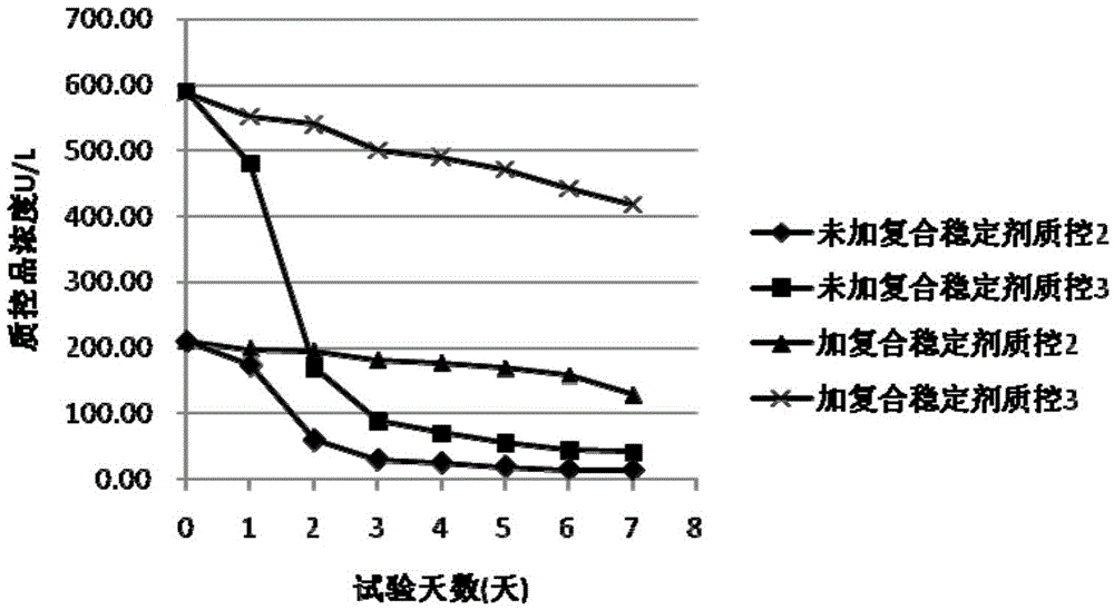 Compound stabilizer and kit for in vitro diagnosis reagents