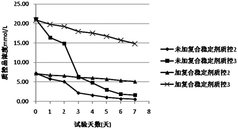 Compound stabilizer and kit for in vitro diagnosis reagents