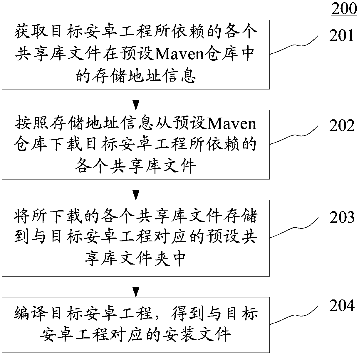 Method and device for compiling Android project