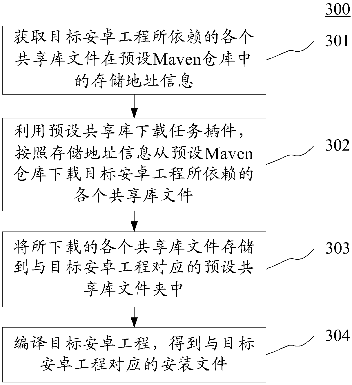 Method and device for compiling Android project