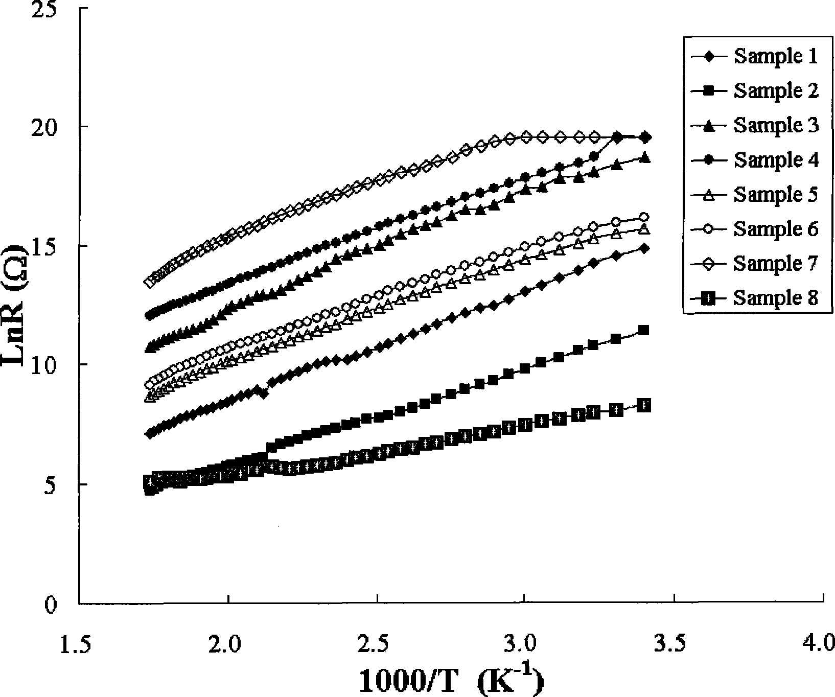 An NTC resistive material and its preparation method