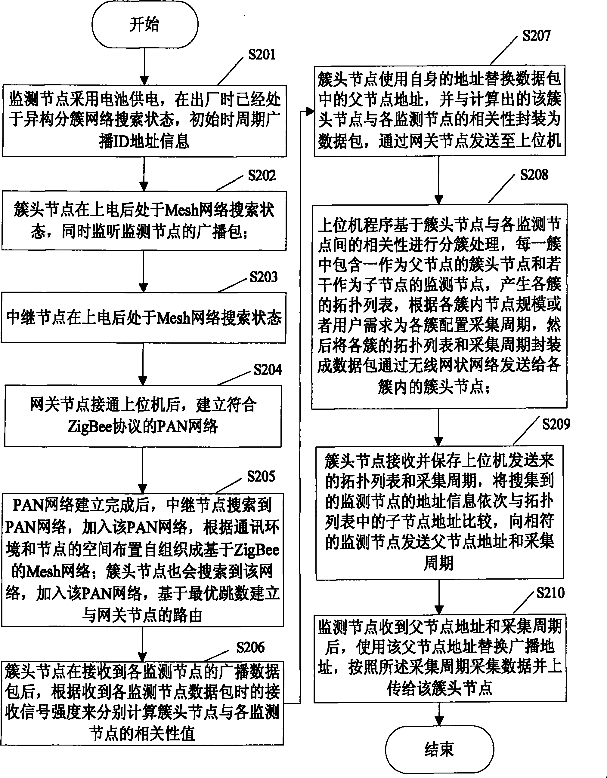 Method and system for fusion of multi-source monitoring data based on heterogeneous clustering wireless sensor network