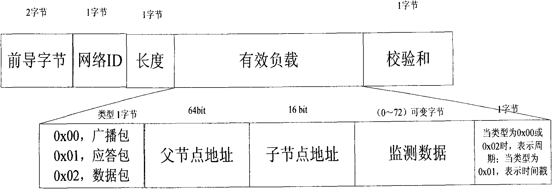 Method and system for fusion of multi-source monitoring data based on heterogeneous clustering wireless sensor network