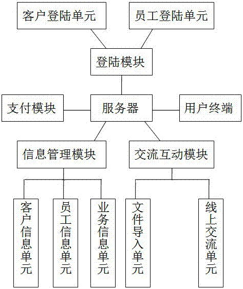 Customer communication management system