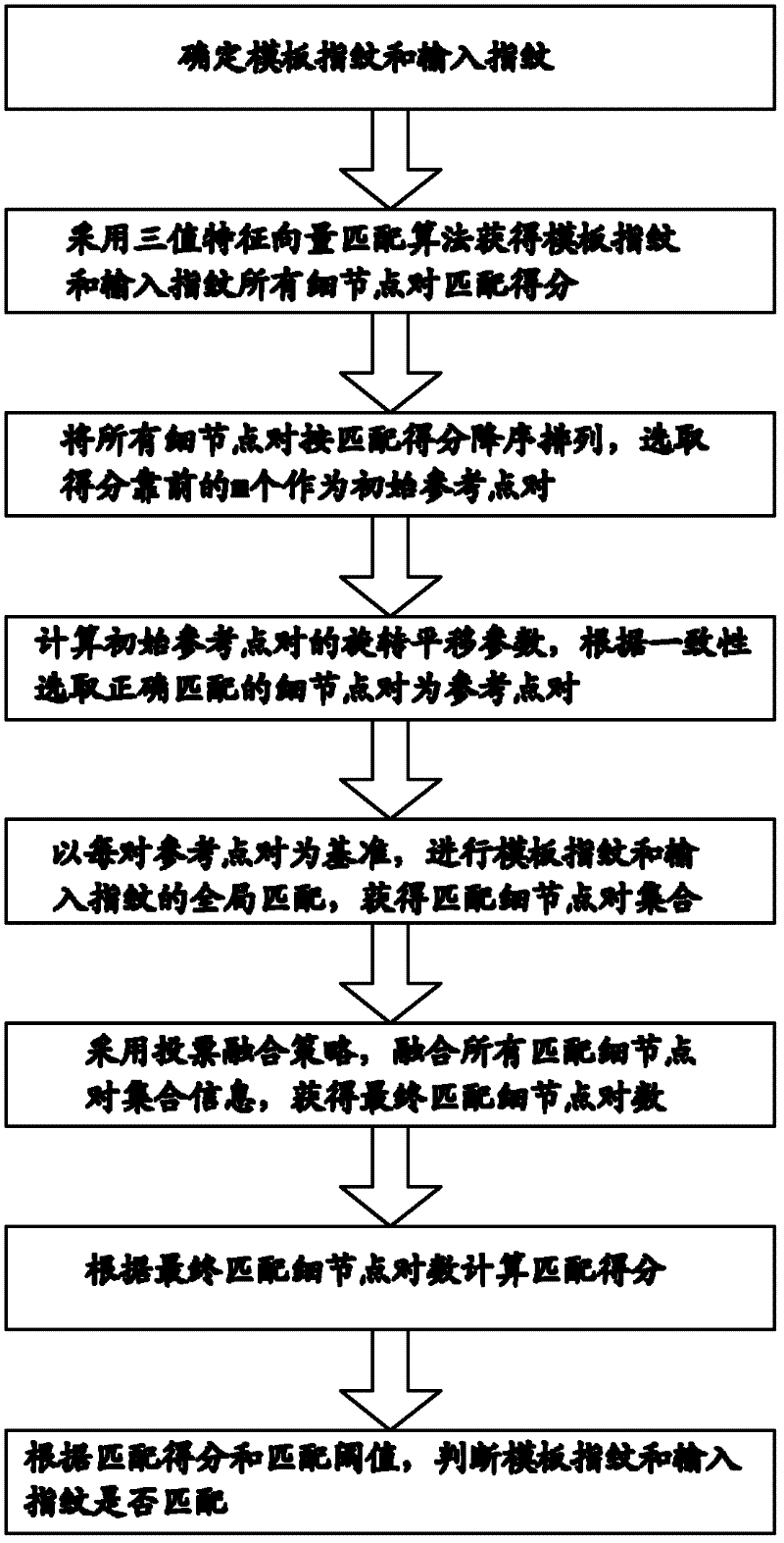 A Fingerprint Matching Method Based on Multiple Reference Point Pairs