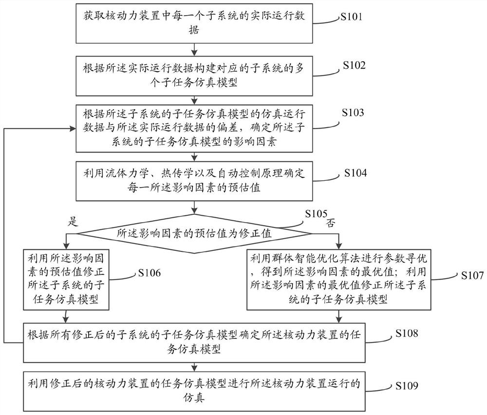 Simulation method and system based on nuclear power system operation