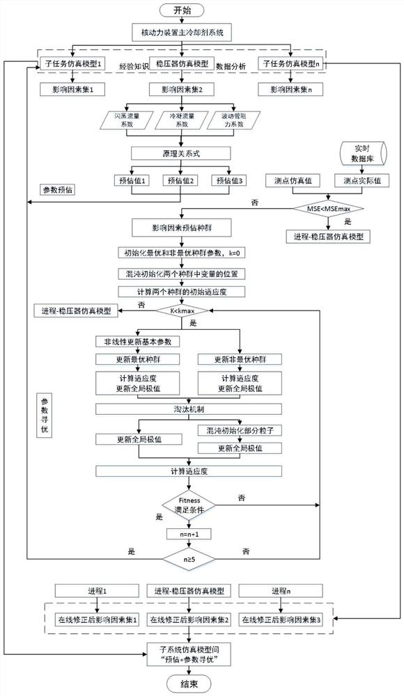 Simulation method and system based on nuclear power system operation