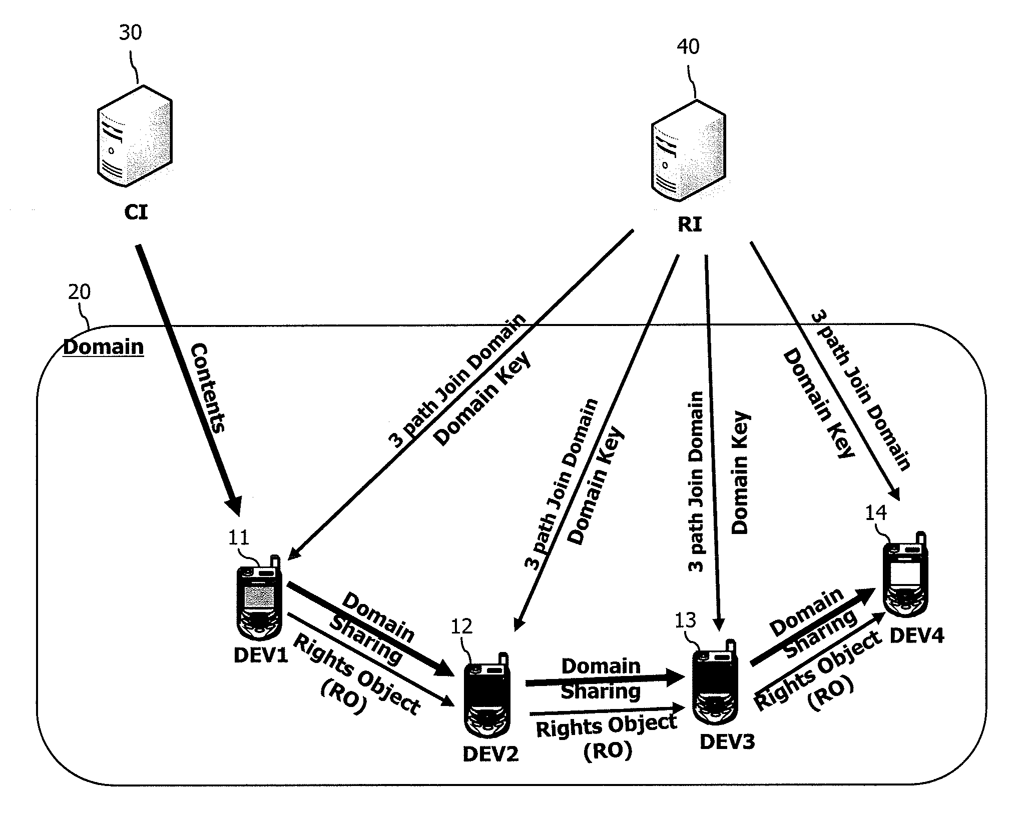 Domain upgrade method in digital rights management