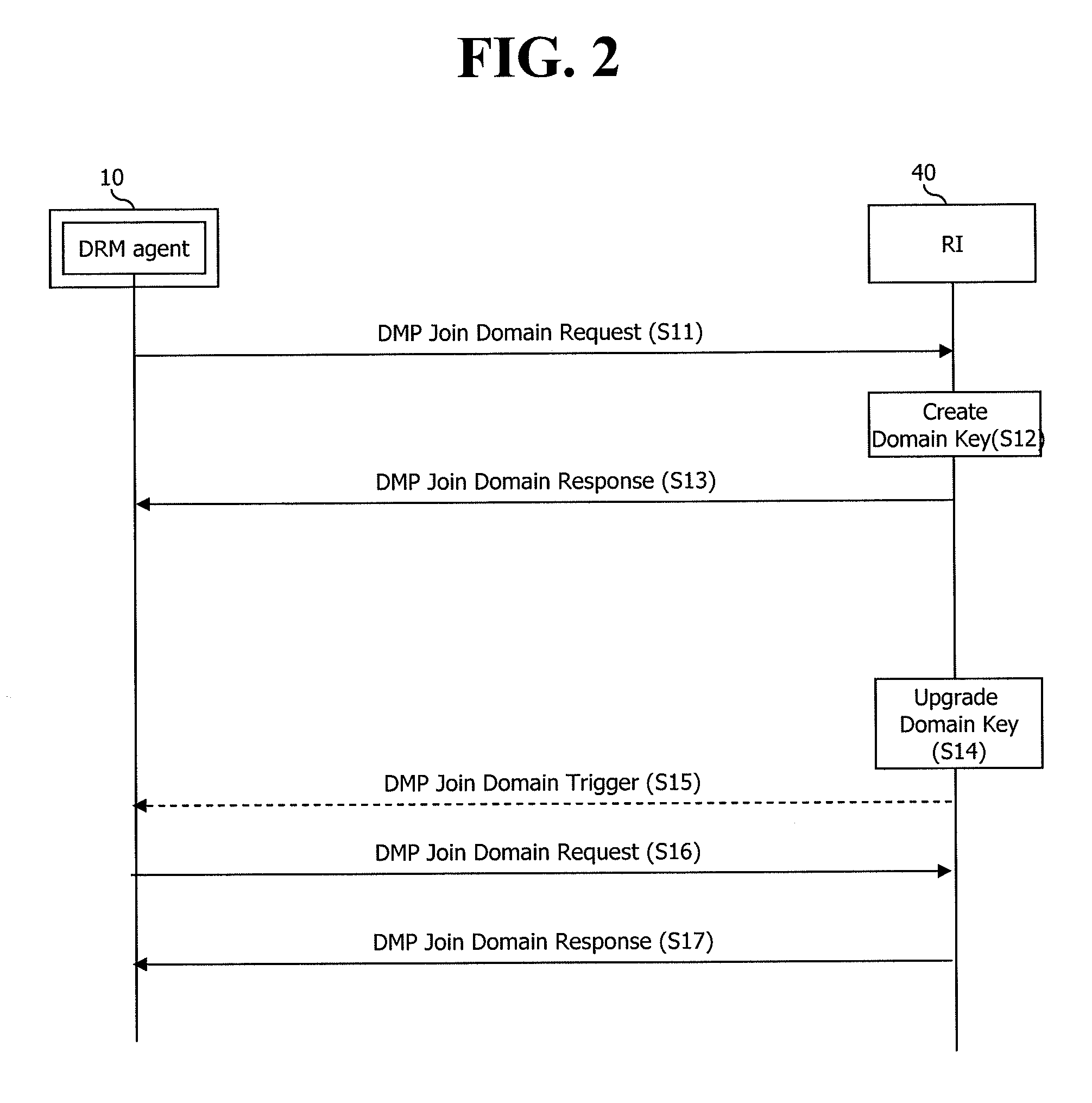 Domain upgrade method in digital rights management