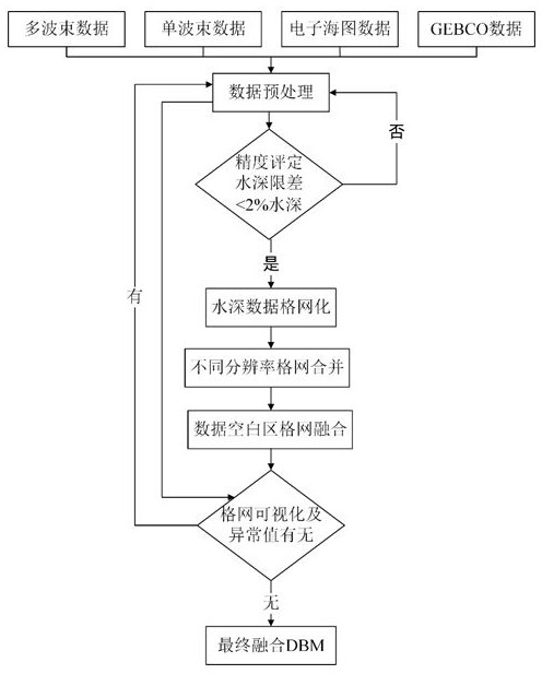 MF method for automatic fusion of multi-source heterogeneous bathymetric data to construct high-resolution dbm